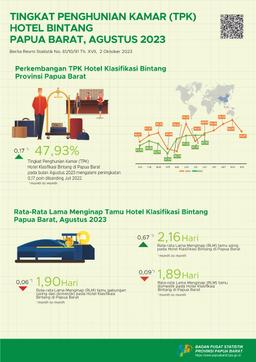 The Room Occupancy Rate (Ror) Of Classified Hotels In Papua Barat Province