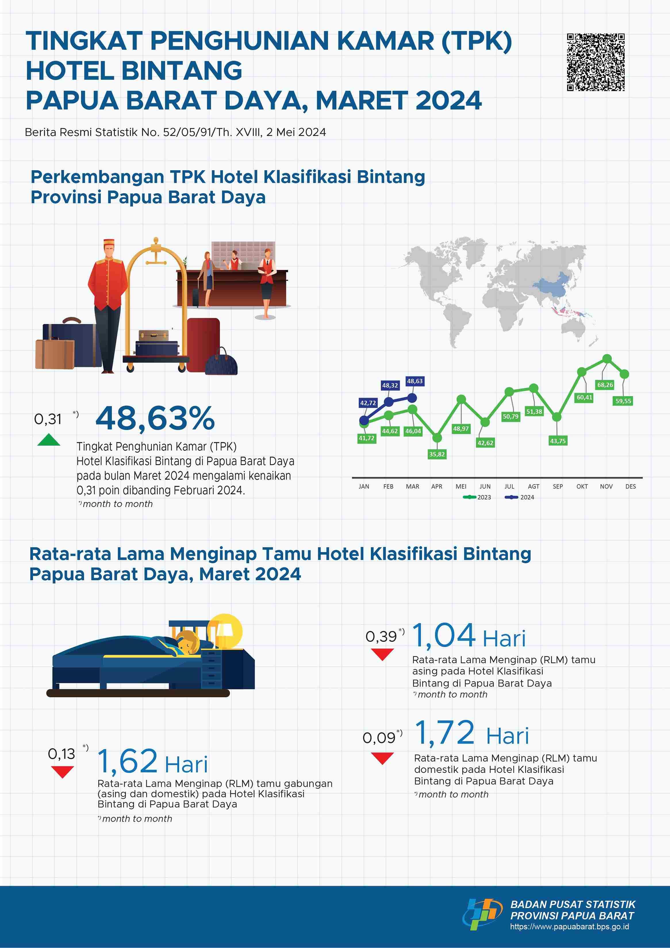 The Room Occupancy Rate (RoR) of Papua Barat classified hotels in March 2024 was 48,63 percent