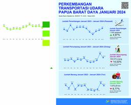The Room Occupancy Rate (Ror) Of Papua Barat Daya Province Classified Hotels In January 2024 Was 42.72 Percent